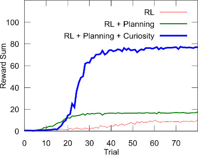 Learning results with various features