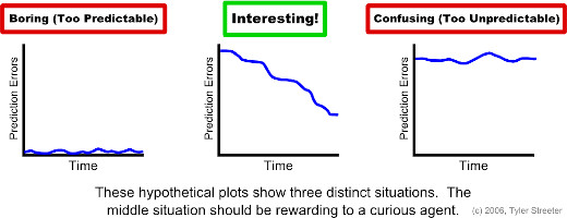 The optimal situation for curious agents exists somewhere between too boring and too complex.