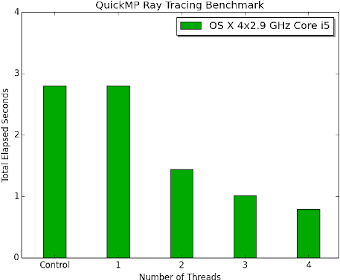Ray tracing benchmark, 4 cores