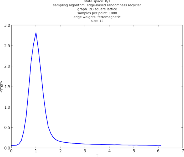 Plot randomness recycler runtime over temperature