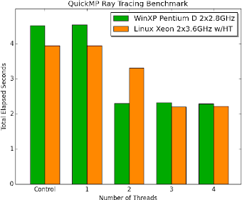 Ray tracing benchmark, two different 2-core architectures