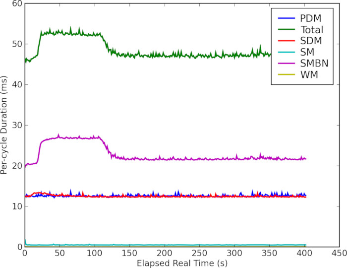 Plot of runtime profile of the various components