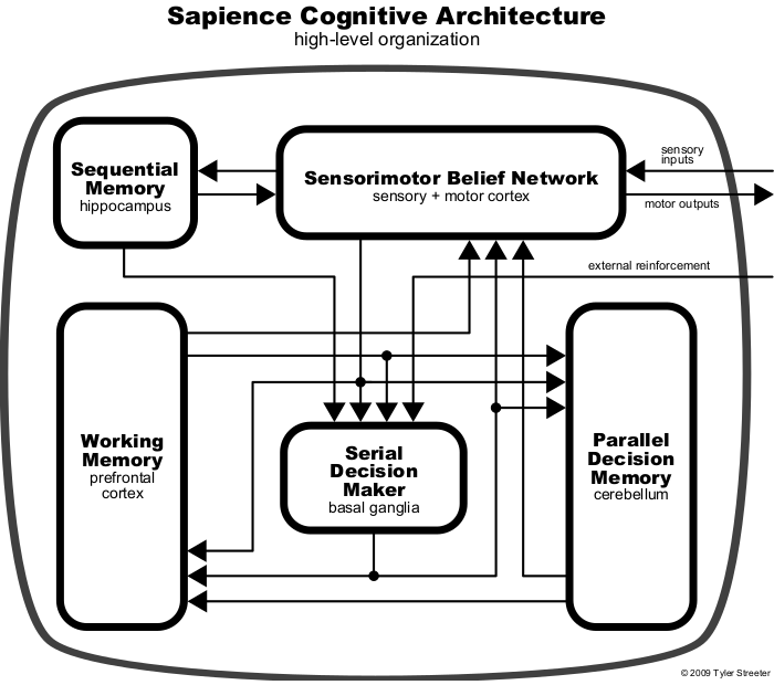 Sapience architecture diagram