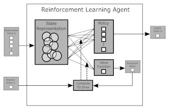 Simple RL agent diagram